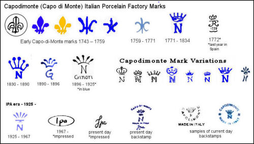 Capodimonte Italian Porcelain Marks Chart